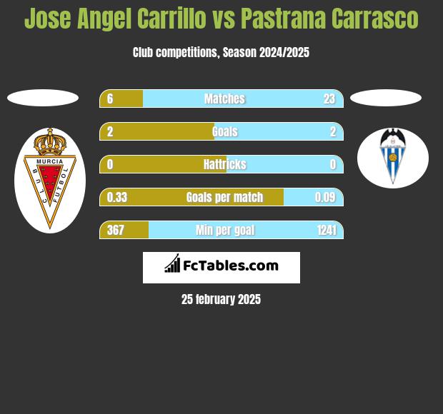 Jose Angel Carrillo vs Pastrana Carrasco h2h player stats