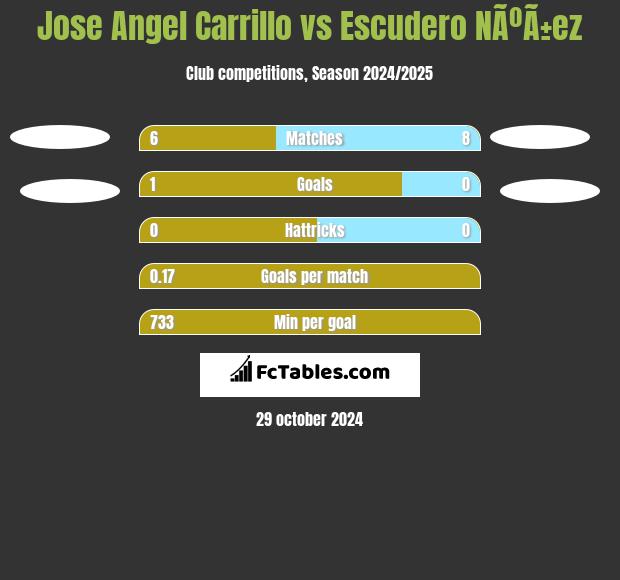 Jose Angel Carrillo vs Escudero NÃºÃ±ez h2h player stats