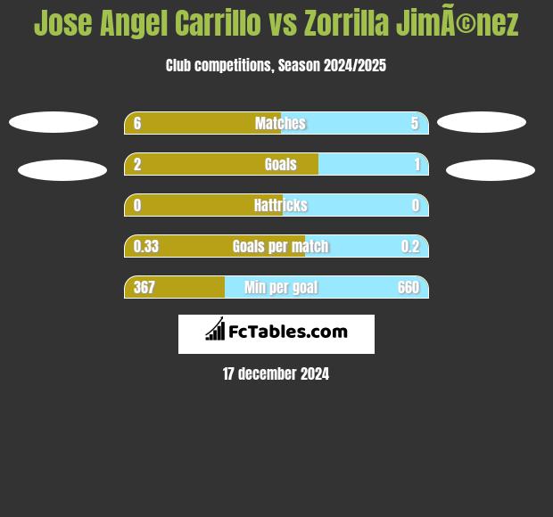 Jose Angel Carrillo vs Zorrilla JimÃ©nez h2h player stats