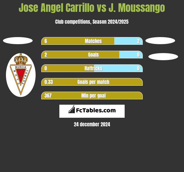 Jose Angel Carrillo vs J. Moussango h2h player stats