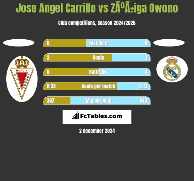 Jose Angel Carrillo vs ZÃºÃ±iga Owono h2h player stats