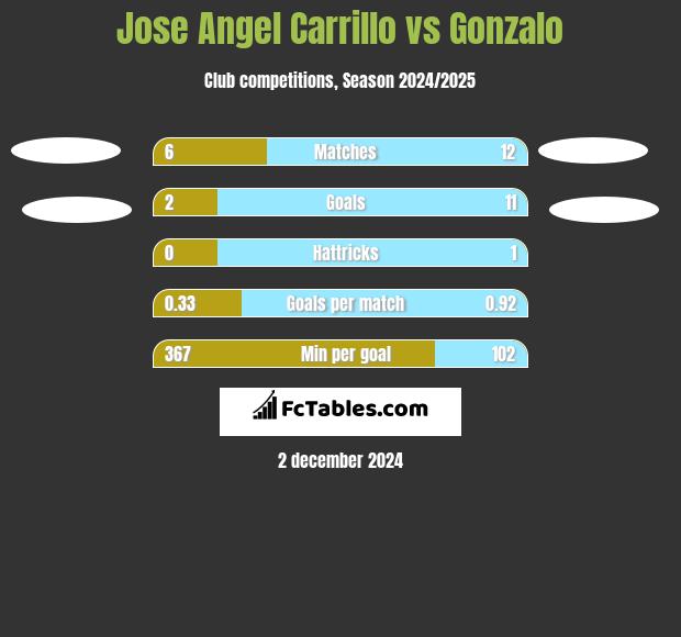 Jose Angel Carrillo vs Gonzalo h2h player stats