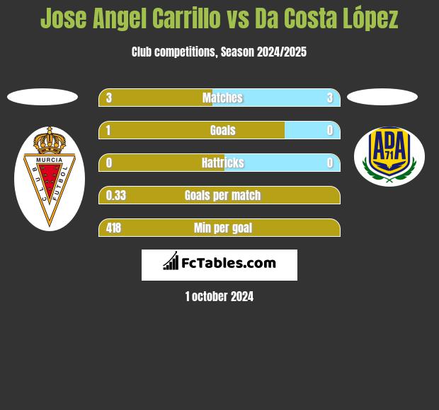 Jose Angel Carrillo vs Da Costa López h2h player stats