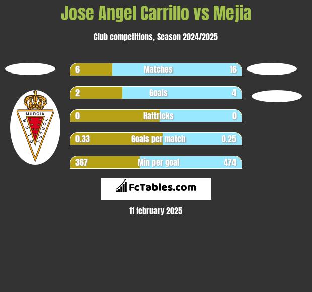 Jose Angel Carrillo vs Mejia h2h player stats