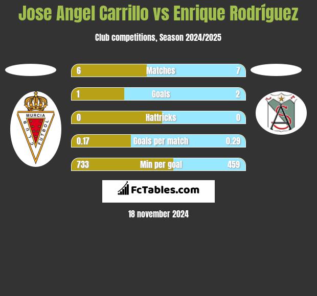 Jose Angel Carrillo vs Enrique Rodríguez h2h player stats