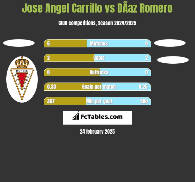 Jose Angel Carrillo vs DÃ­az Romero h2h player stats