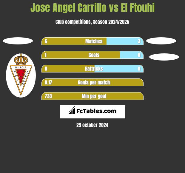 Jose Angel Carrillo vs El Ftouhi h2h player stats