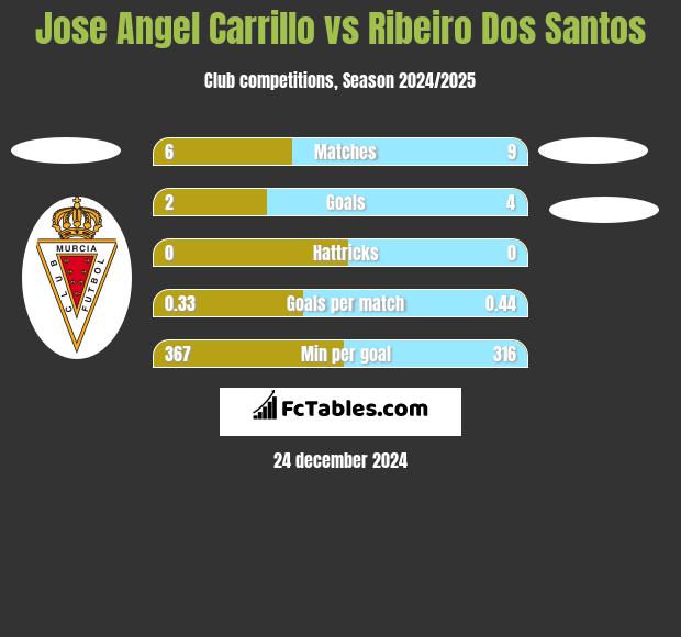 Jose Angel Carrillo vs Ribeiro Dos Santos h2h player stats