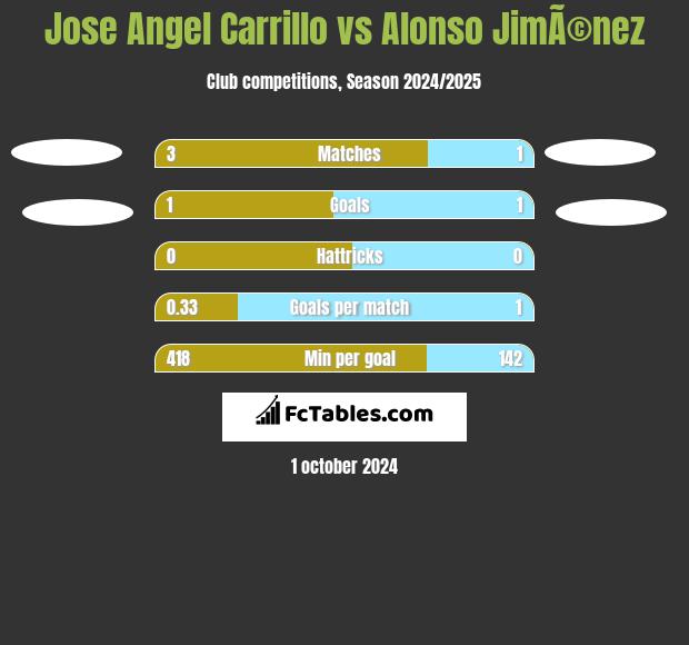 Jose Angel Carrillo vs Alonso JimÃ©nez h2h player stats