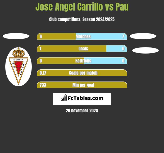 Jose Angel Carrillo vs Pau h2h player stats