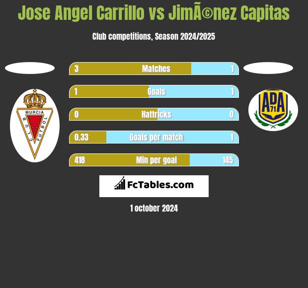 Jose Angel Carrillo vs JimÃ©nez Capitas h2h player stats