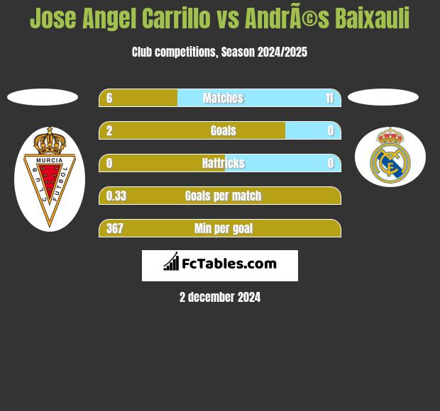 Jose Angel Carrillo vs AndrÃ©s Baixauli h2h player stats