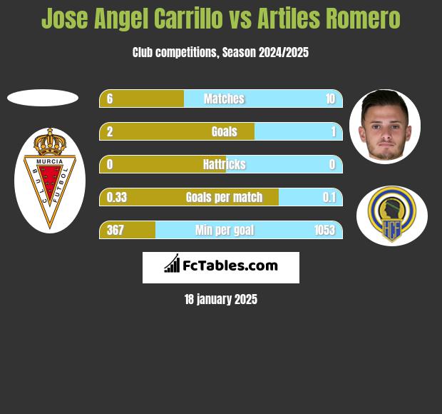 Jose Angel Carrillo vs Artiles Romero h2h player stats