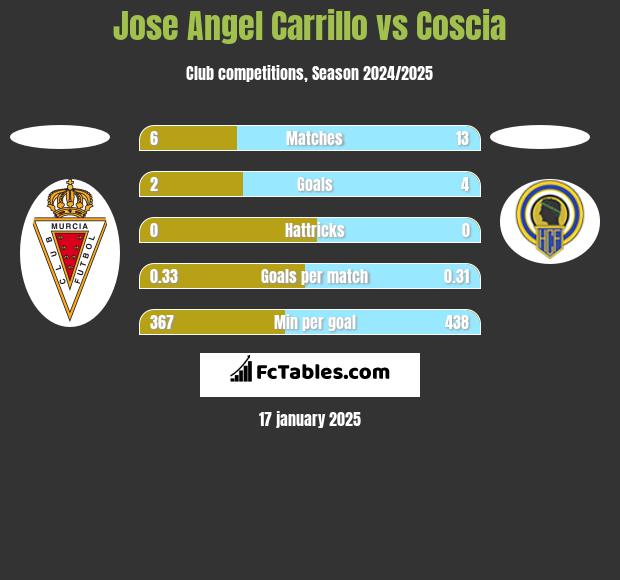 Jose Angel Carrillo vs Coscia h2h player stats