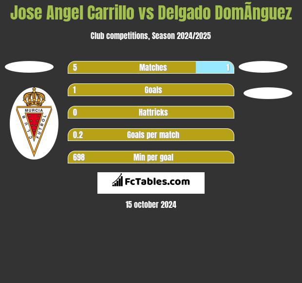 Jose Angel Carrillo vs Delgado DomÃ­nguez h2h player stats