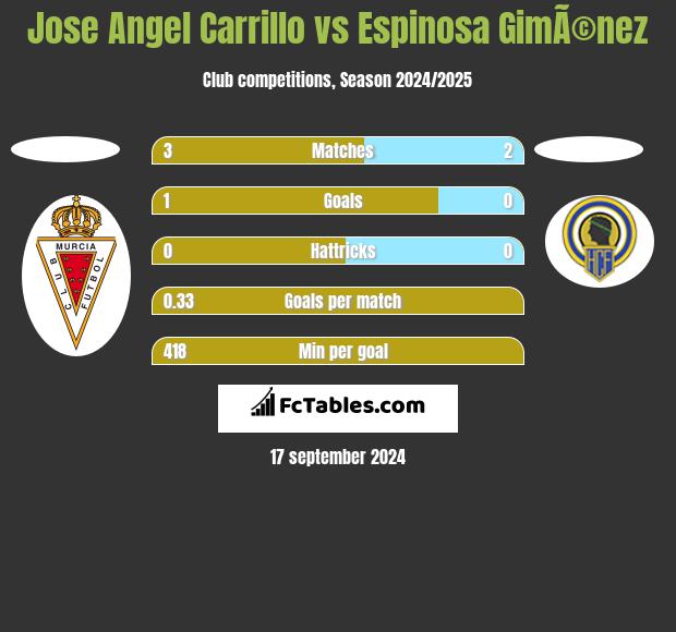 Jose Angel Carrillo vs Espinosa GimÃ©nez h2h player stats