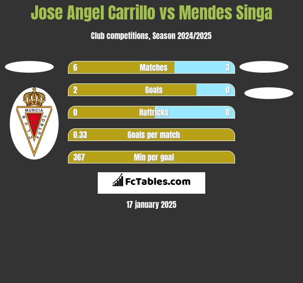 Jose Angel Carrillo vs Mendes Singa h2h player stats