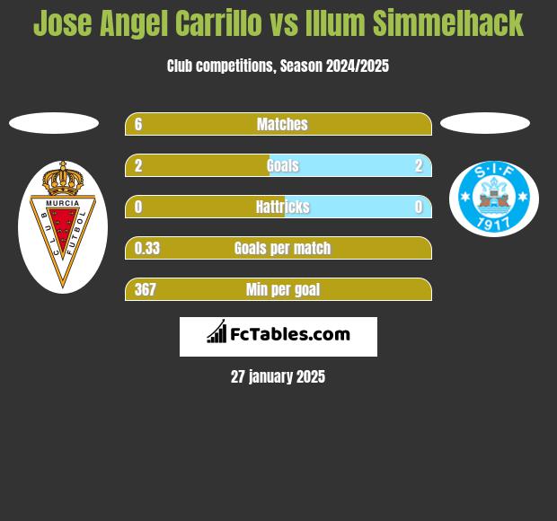 Jose Angel Carrillo vs Illum Simmelhack h2h player stats