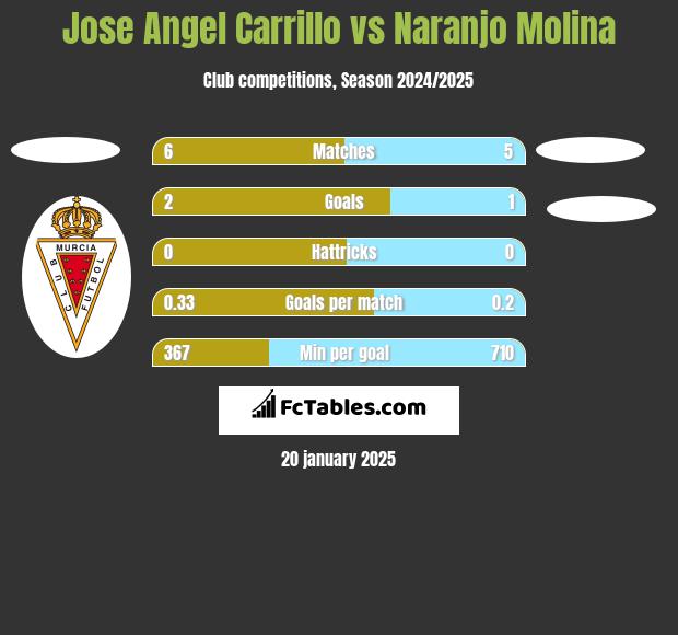 Jose Angel Carrillo vs Naranjo Molina h2h player stats