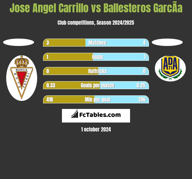 Jose Angel Carrillo vs Ballesteros GarcÃ­a h2h player stats