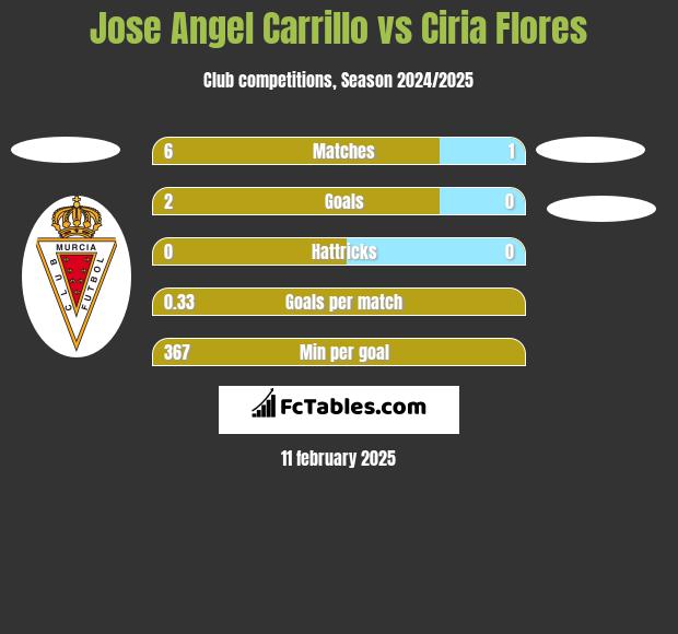 Jose Angel Carrillo vs Ciria Flores h2h player stats