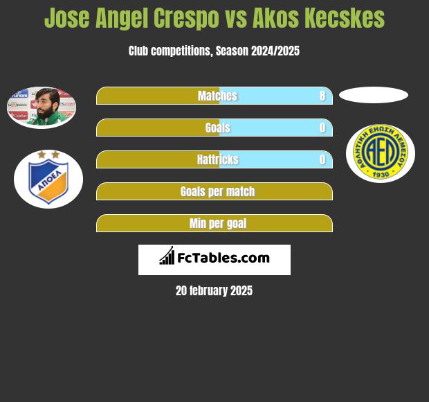 Jose Angel Crespo vs Akos Kecskes h2h player stats