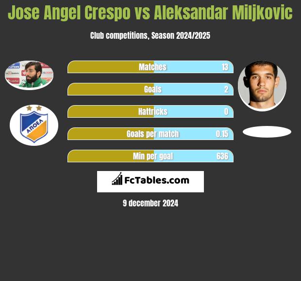 Jose Angel Crespo vs Aleksandar Miljkovic h2h player stats