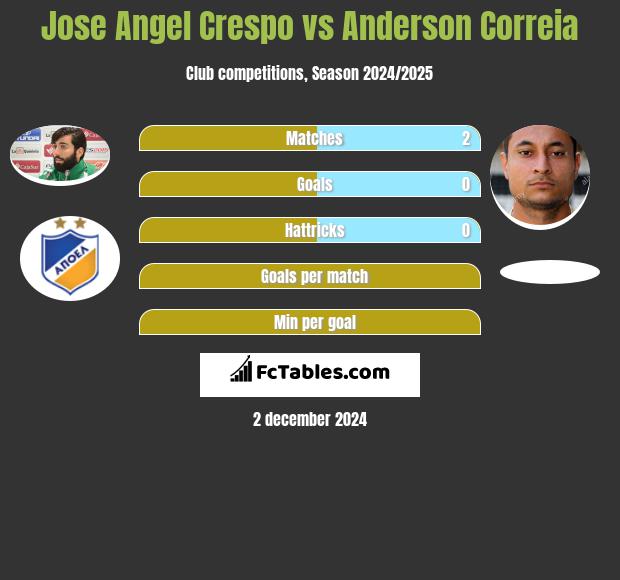 Jose Angel Crespo vs Anderson Correia h2h player stats