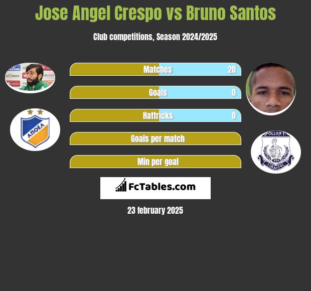 Jose Angel Crespo vs Bruno Santos h2h player stats