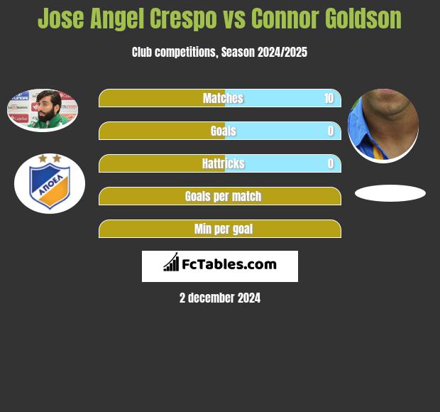 Jose Angel Crespo vs Connor Goldson h2h player stats