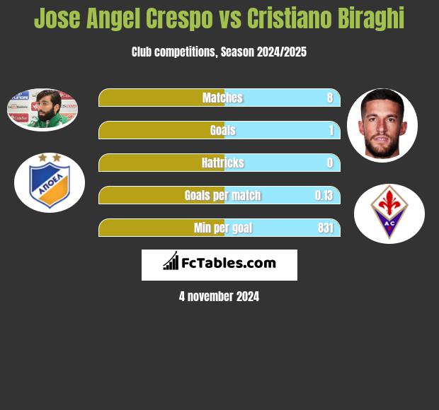 Jose Angel Crespo vs Cristiano Biraghi h2h player stats