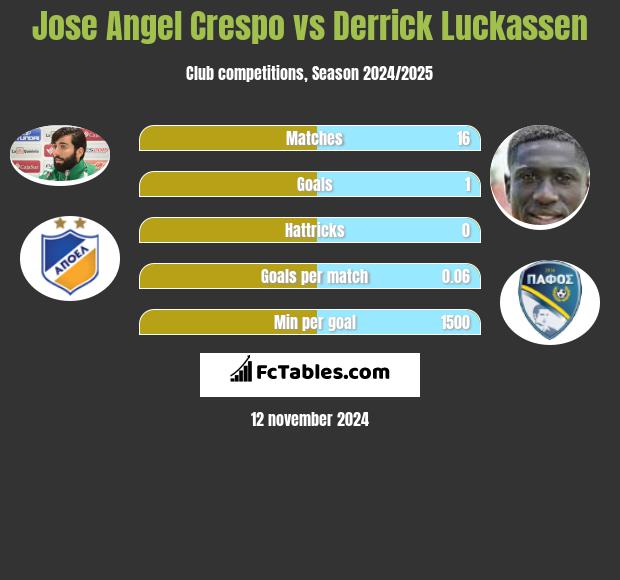 Jose Angel Crespo vs Derrick Luckassen h2h player stats