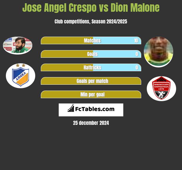 Jose Angel Crespo vs Dion Malone h2h player stats