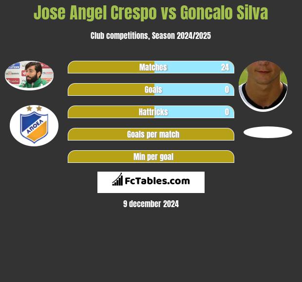 Jose Angel Crespo vs Goncalo Silva h2h player stats