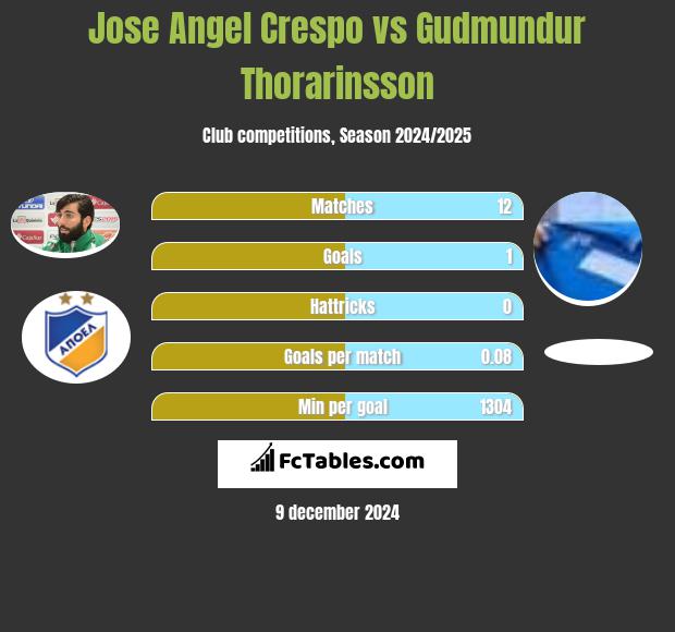 Jose Angel Crespo vs Gudmundur Thorarinsson h2h player stats