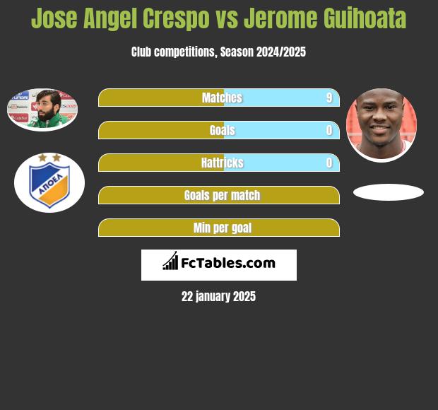 Jose Angel Crespo vs Jerome Guihoata h2h player stats