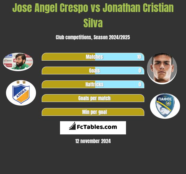 Jose Angel Crespo vs Jonathan Cristian Silva h2h player stats