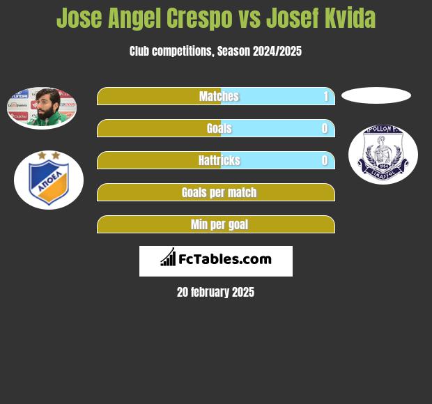 Jose Angel Crespo vs Josef Kvida h2h player stats