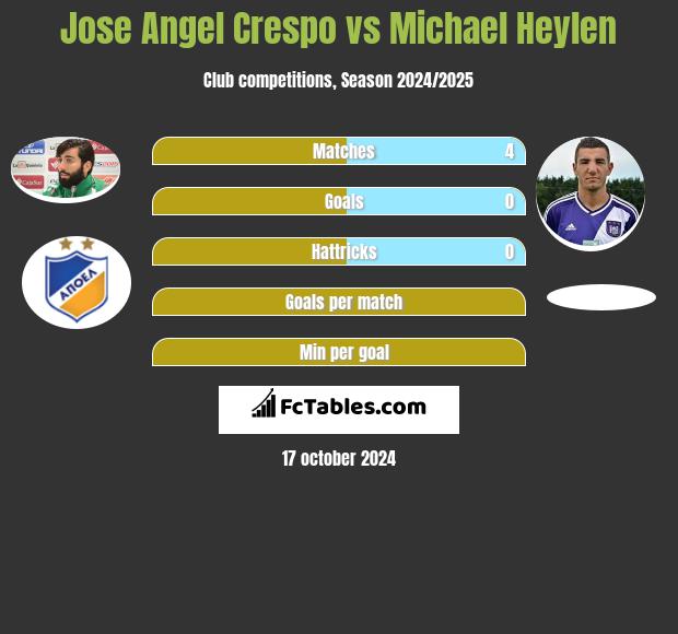 Jose Angel Crespo vs Michael Heylen h2h player stats