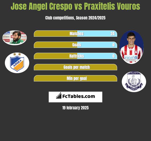 Jose Angel Crespo vs Praxitelis Vouros h2h player stats