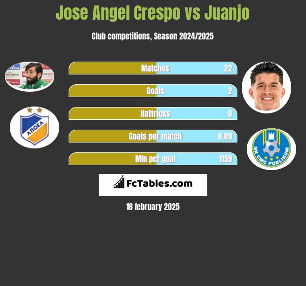 Jose Angel Crespo vs Juanjo h2h player stats