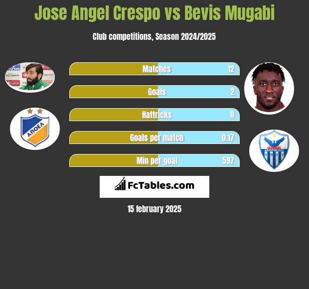 Jose Angel Crespo vs Bevis Mugabi h2h player stats