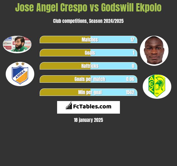 Jose Angel Crespo vs Godswill Ekpolo h2h player stats