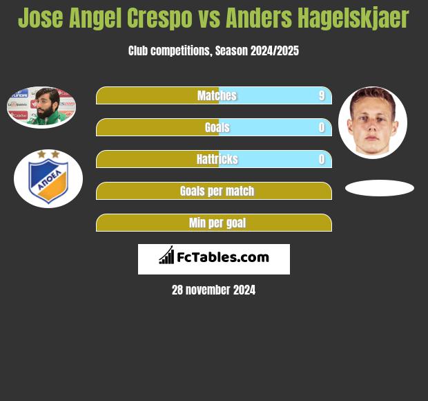 Jose Angel Crespo vs Anders Hagelskjaer h2h player stats