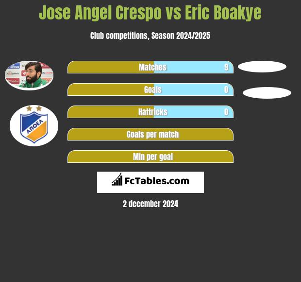 Jose Angel Crespo vs Eric Boakye h2h player stats