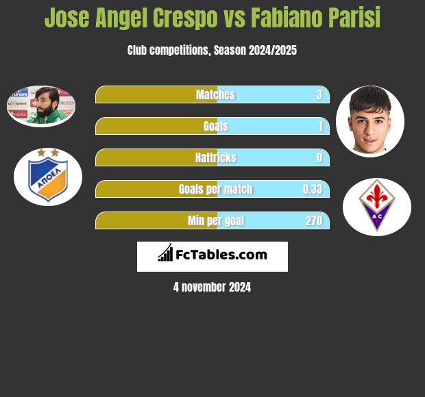 Jose Angel Crespo vs Fabiano Parisi h2h player stats