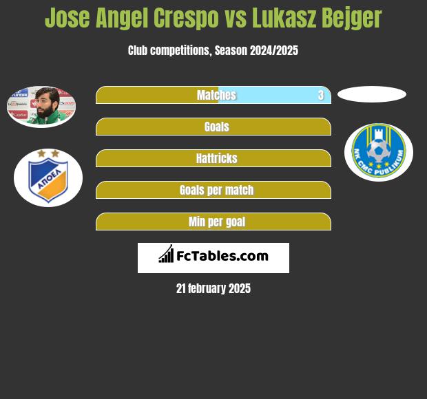 Jose Angel Crespo vs Lukasz Bejger h2h player stats