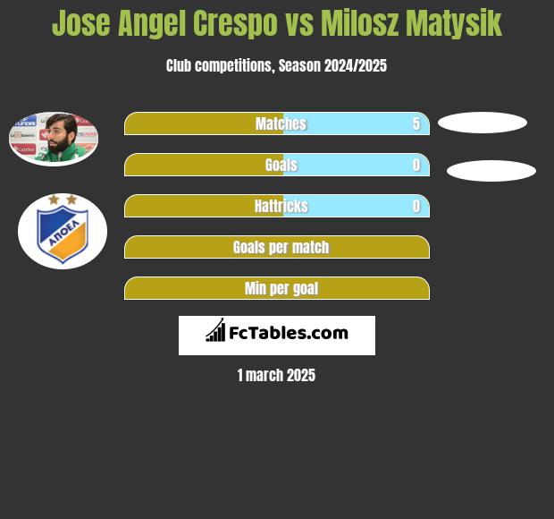 Jose Angel Crespo vs Milosz Matysik h2h player stats