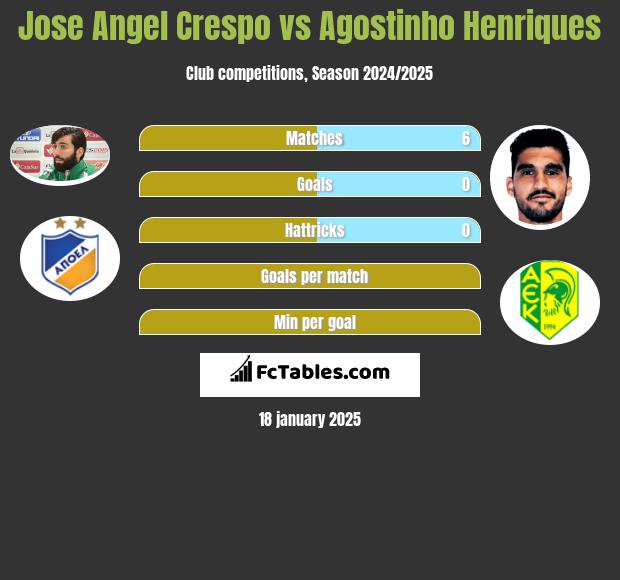 Jose Angel Crespo vs Agostinho Henriques h2h player stats