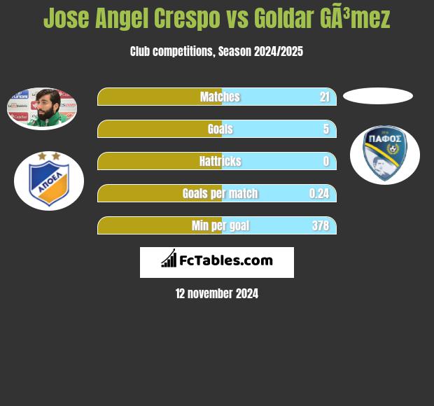 Jose Angel Crespo vs Goldar GÃ³mez h2h player stats